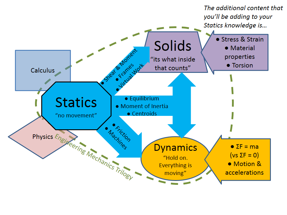 A schematic showing the relationship between subjects take by engineers. Calculus and Physics are the foundation to be able to learn engineering statics. The "Engineering Mechanics Trilogy" is encircled, and the relationships described between the three subjects - statics, dynamics, and solids. Statics is depicted as "no movement". Dynamics is depicted as "Hold on. Everything is moving." Solids is depicted as "it’s what inside that counts". After learning statics, you will move to Solids (mechanics of materials) by learning about shear and moment, frames, and virtual work. Also from the fundamentals of statics you will move to Dynamics, where you will learn more about friction and machines. A common thread between all three subjects is includes equilibrium, moment of inertia, and centroids. Additional content that you’ll add to your Statics knowledge in Solids includes: stress and strain, material properties, and torsion. Additional content you’ll add to your Statics knowledge in Dynamics is the concept that the sum of the forces is equal to mass multiplied by acceleration and that this is NOT equal to zero, as it is in Statics. You will also learn about motion and accelerations.