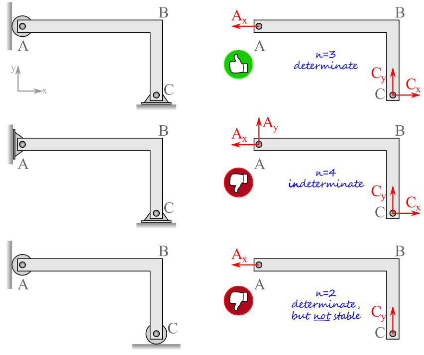 Three scenarios are shown. An L shaped beam has one end against a wall on the left and the other end against the ground. In the first scenario, the top left end is a roller resting against the wall, and bottom right end is a fixed pin connection. This has 3 unknowns and is determinate. The next scenario has both ends with fixed pin connections. This has 4 unknowns and is indeterminate. The final scenario has bot ends with roller connections. This has 2 unknowns and is indeterminate.
