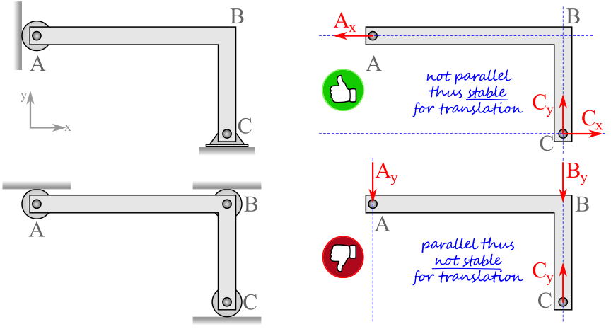 Four scenarios are shown. An L shaped beam has one end against a wall on the left and the other end against the ground. In the first scenario, the top left end is a roller resting against the wall, and bottom right end is a fixed pin connection. This is stable for translation. The next scenario rollers on the top of the upper horizontal part of the beam, but no roller support on the vertical wall. This is not stable for translation. In the third scenario, the top left end is a roller resting against the wall, and bottom right end is a fixed pin connection. This is stable for rotation. The fourth scenario has a roller connection at the left end against the wall, and a roller connection on the top of the upper right horizontal part of the beam. This is not stable for rotation.