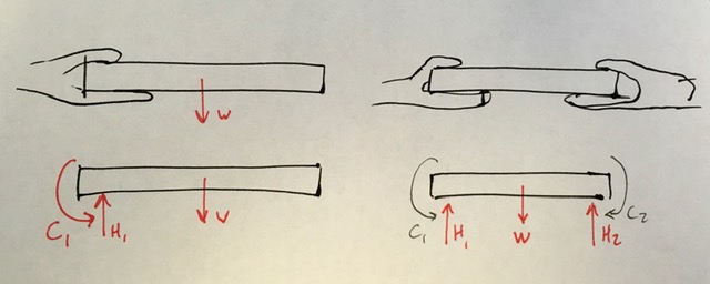 Image of one hand holding an object versus two hands holding the same object, with corresponding free-body diagrams.